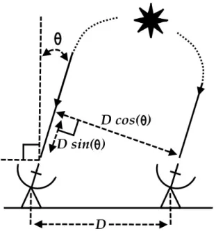 Figure 2.4 – Schéma montrant la différence de marche entre deux antennes séparées d’une distance D et observant une source faisant un angle θ avec le zénith.