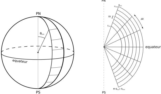 Figure 1.1 – Schéma représentant la discrétisation à deux dimensions du modèle photochimique.