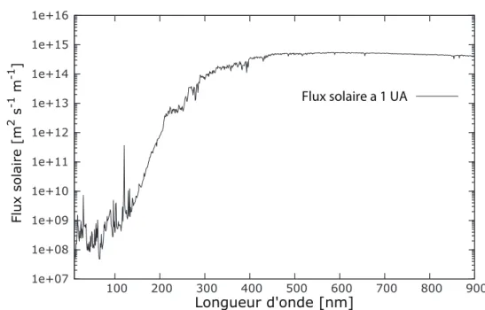 Figure 1.6 – Flux solaire mesuré à 1 ua en fonction de la longueur d’onde (Thuillier et al., 2004).