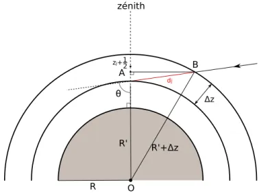 Figure 1.10 – Trajet optique parcouru par un photon dans une atmosphère discrétisée en couches sphériques au niveau d’altitude considéré j