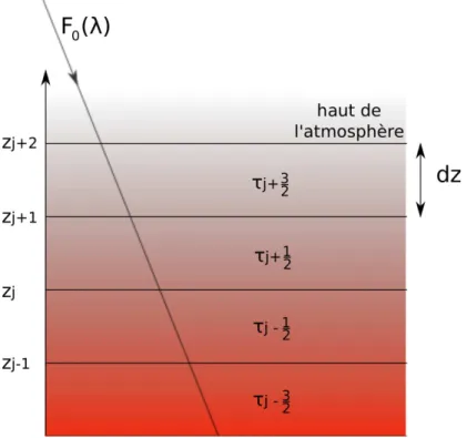 Figure 1.11 – Notations utilisées pour traiter la diffusion par utilisation de l’algorithme d’Isaksen.