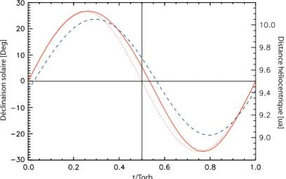 Figure 2.2 – Évolution de la déclinaison solaire sur Saturne en considérant son excentricité e = 0,05415 (trait plein rouge) ainsi qu’une excentricité nulle (pointillés rouges)