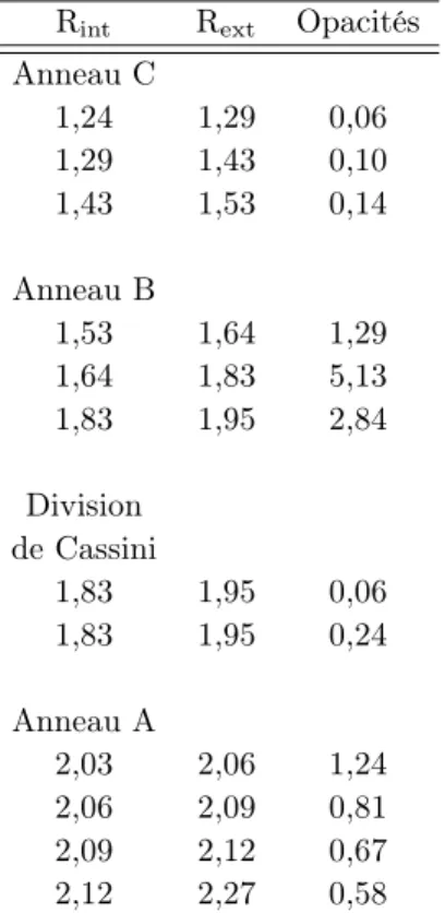 Table 2.1 – Valeurs des opacités normales utilisées pour les différents anneaux de Saturne, tirées de Guerlet et al