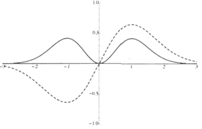 Figur e  1:  Eigenfunction  (4.23)  for  6  =  1  =  6  and  l  =  1  =  l' 