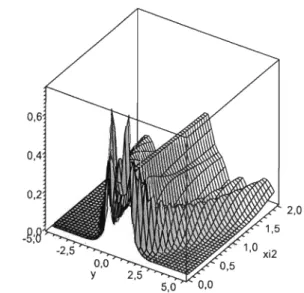 Figure  4:  The  fun ction  14&gt;1 2 ,  with  4&gt;  given  in  (4.23) ,  for  l  =  0,  l'  =  6,  Çl 