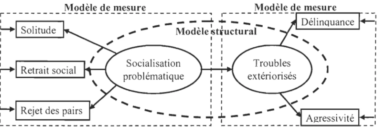 Figure  1.  Modèle  structural  concernant  la  socialisation  problématique  et  les  troubles  extériorisés au milieu de l'adolescence
