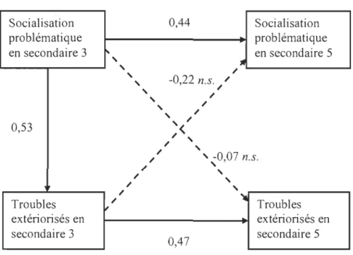 Figure  3.  Analyse acheminatoire de  l'influence  des  facteurs  problématiques  présents  au  milieu  de  l'adolescence  sur  le  développement  psychologique  et  social  des  jeunes  deux  années plus tard