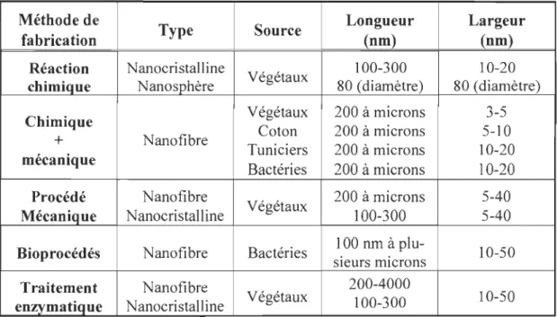 Tableau 2.3  Caractéristiques des nanocelluloses  selon la  méthode de fabrication  et la  source