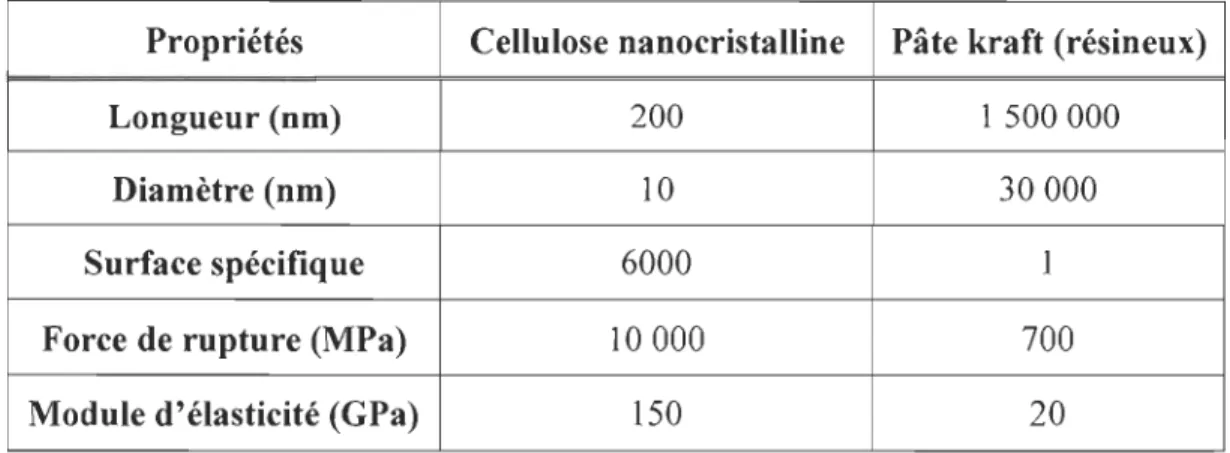 Tableau 2.4  Propriétés de cellulose nanocristalline avec une pâte kraft de rési- rési-neux 