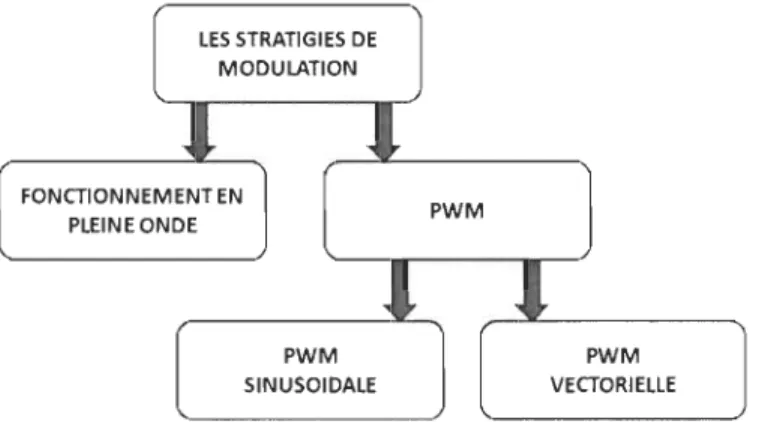 Fig. 3.6: Les différentes stratégies de  modulation pour la commande des  moteurs 