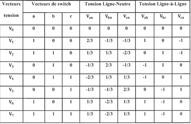 Tableau 3.1:  Vecteurs tensions de phase et ten sion  de sortie ligne par lign e 