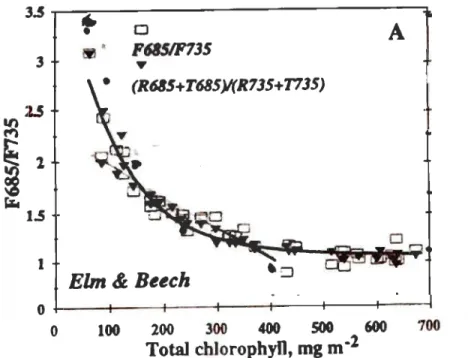 Figure 2.6  Relation  curvilinéaire  inverse  entre  le  ratio  F685/F735  (0)  et  la  concentration  en  chlorophylles  dans  des  feuilles  de  hêtre  et  de  bouleau  (Adapté de Gitelson  et al