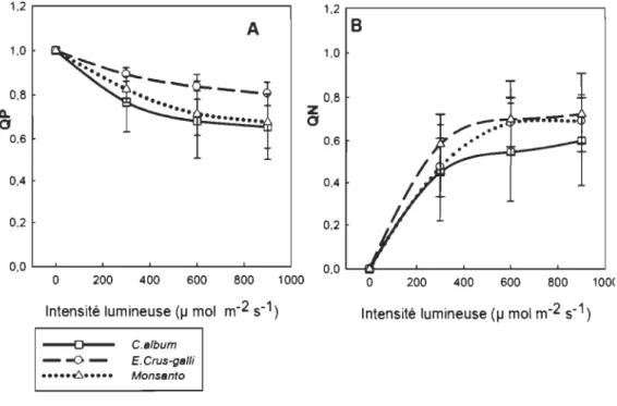 Figure 4.2  Diminution  de  QP  et  augmentation  de  QN  avec  l' augmentation  de  l'intensité  lumineuse  chez  Chenopodium  album  (CA),  Echinochloa   crus-galli  (EC) et le maïs  Monsanto  (M) 