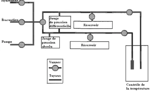 Figure 2 - Schéma de la tuyauterie d'un appareil  peT  de type Sievert. 