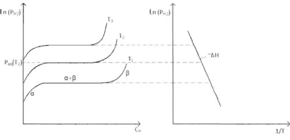 Figure 4 - Courbe générale de type Van't Hoff. À gauche, des courbes PCT faites  à  différentes températures et  à  droite, le graphique de la pression de plateau en fonction de  la  température de l'expérience