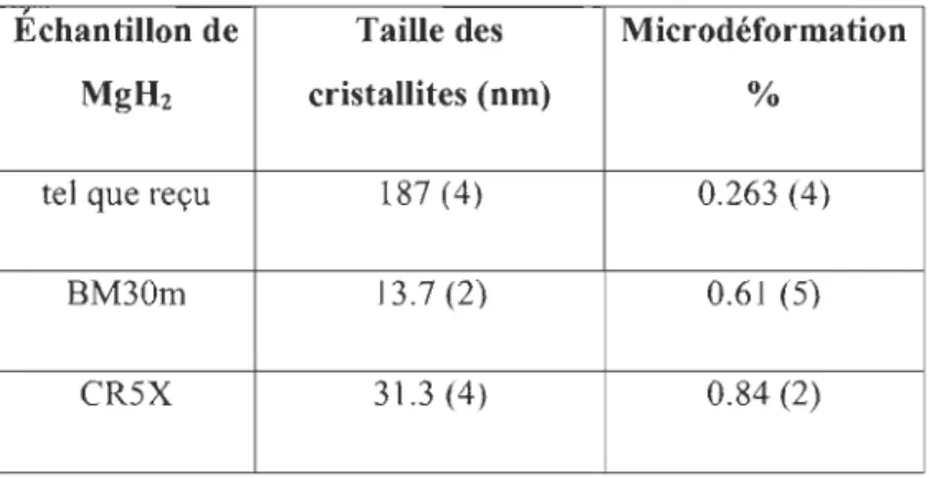 Tableau 1 : Comparaison de la  taille des cristallites et de la microdéformation dans les échantillons tels que  reçus, broyé mécaniquement pendant 30 minutes (BM30m) et laminé 5 fois  (CR5X)