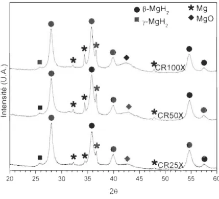 Figure 7 - Diffractogrammes X des échantillons d' hydrure de magnésium laminés 25, 50 et 100 fois