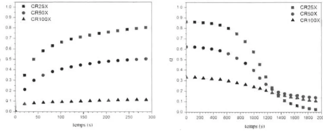 Figure 9 - Courbes d'absorption et de désorption pour le MgH 2  laminé 25, 50 et 100 fois