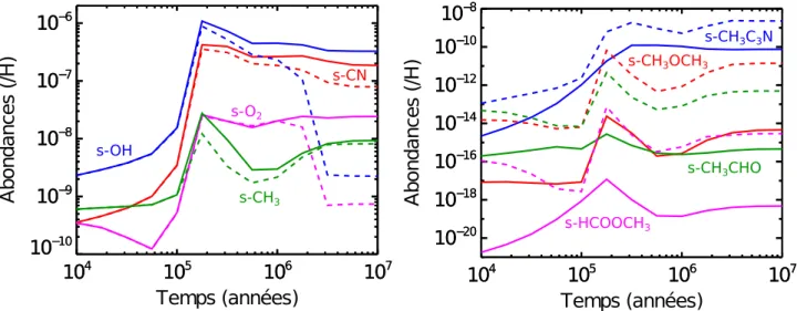Figure 2.8 – Abondances à la surface des grains, d’une selection de molécules simples et complexes, en fonction du temps et pour A V =3.