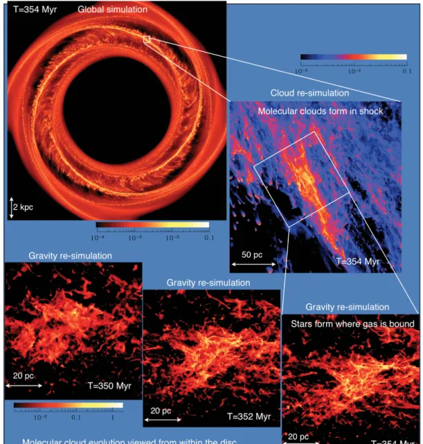 Figure 1. An overview of the numerical simulations with ! disc = 4.2 M ⊙ pc − 2 is shown in terms of their column densities