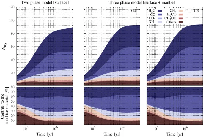 Figure 1. Computed ice thickness and contribution to the total ice material for major ice compounds, when the reaction–diffusion competition is not activated, as a function of time