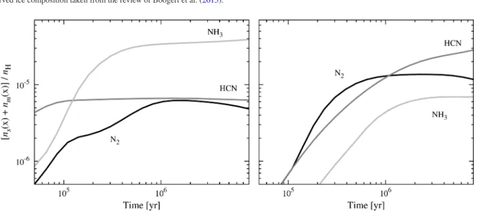 Figure 3. HCN, N 2 and NH 3 abundances on grains with respect to n H as a function of time obtained with the three-phase model b