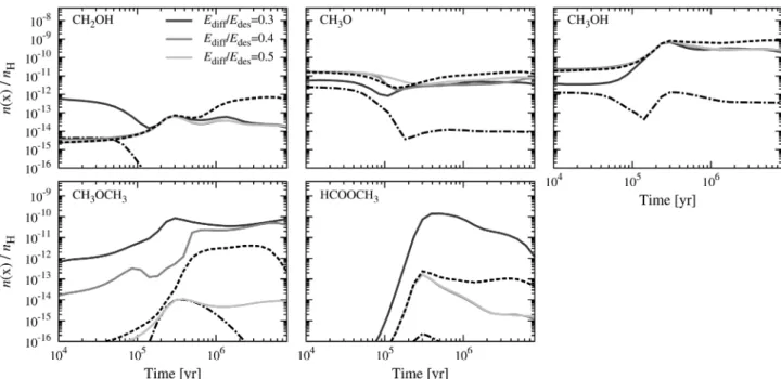 Figure 4. Abundance with respect to n H of selected gas-phase species as a function of time