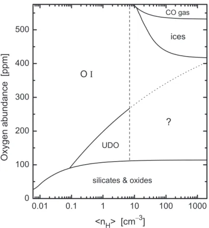 Figure 3. Schematic overview of the distribution of oxygen between major reservoirs over a wide range of interstellar environments, combining observations of element depletion in the diffuse ISM with those of ices and gaseous CO in the prototypical dense c