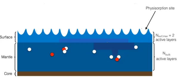 Figure 1.4: Representation of an interstellar grain as modeled by the N AUTILUS chem- chem-ical model.