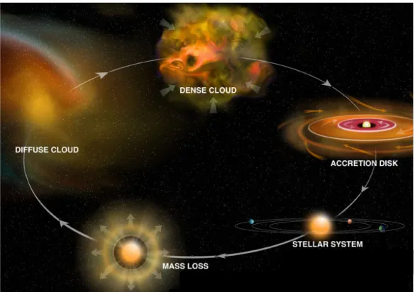 Figure 1.6: The cycle of interstellar matter. Credits: Bill Saxton, NRAO/AUI/NSF.