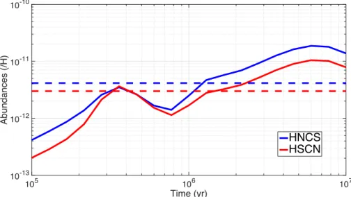 Figure 2.13: Comparison of the simulated gas phase abundances of HNCS and HSCN with the observed ones in TMC-1 (CP) (horizontal dashed lines).