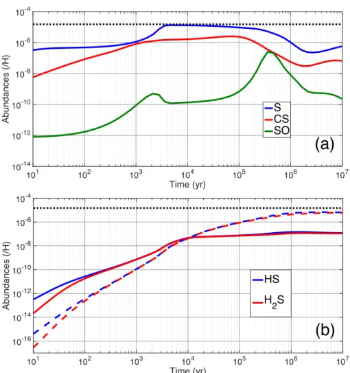 Figure 2.15: Abundances of the sulphur reservoirs relative to H as a function of time for dark cloud physical conditions : (a) in the gas phase, (b) on the grains surface (solid line) and bulk (dashed line)