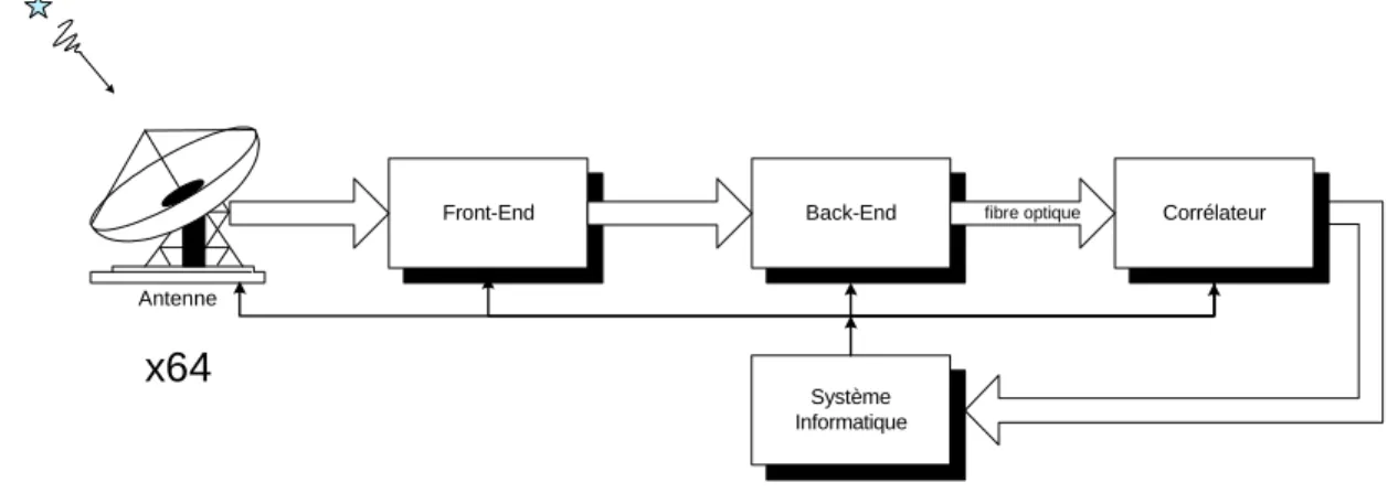 Fig. 1.5  Shéma simplié de la haîne de détetion du système ALMA