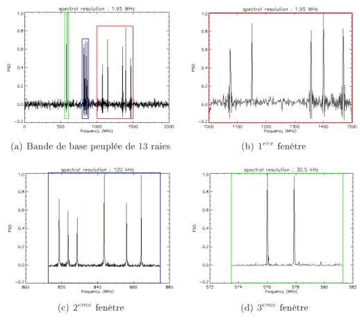 Fig. 1.22  Spetre illustrant la souplesse d'analyse du système de ltr age