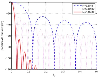 Fig. 2.1  Rép onse en amplitude du CIC pour diérents jeux de paramètres