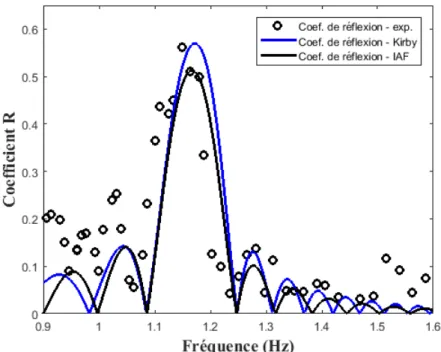 Figure 3.25: Coecient de réexion de la houle en l'absence de courant : comparaison avec les courbes prédictives