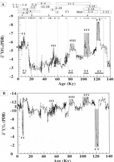 Figure 8 Position des sapropèles au cours des 140 derniers ka en méditerranée orientale (notés avec un dièse),  identifiés dans les enregistrements de  δ 18 O (A) et  δ 13 C (B) de spéléothèmes de la grotte Soreq (Israël)
