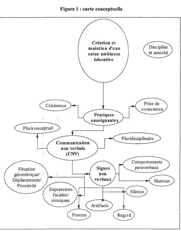 Figure 1 : carte conceptuelle 