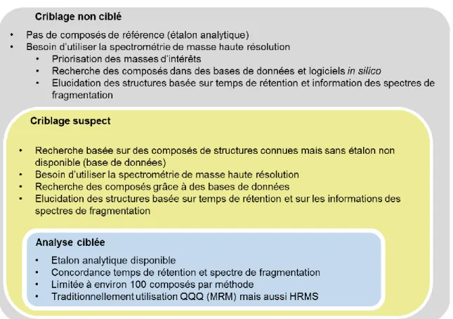 Figure 8 : De l’analyse ciblée au criblage non-ciblé (Schymanski et al., 2014a; Togola et al., 2015; 