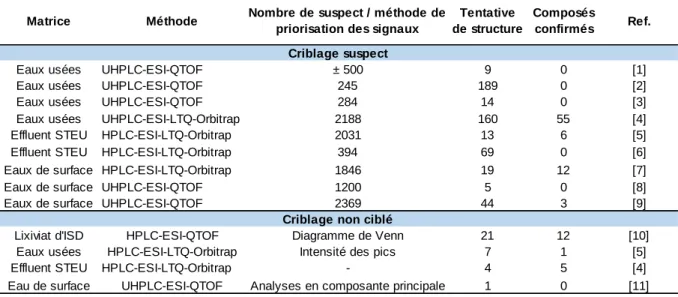 Tableau 4 : Exemples récents d’application de criblage suspect et non ciblés. [1] (Ibanez et al.,  2008) ; [2] (Deeb et al., 2017) ; [3] (Gago-Ferrero et al., 2016) ; [4]  (Wode et al., 2014) ; [5] (Hug et al.,  2014)  ;  [6]  (Schymanski  et  al.,  2014b)