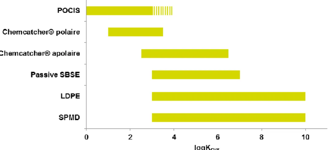 Figure  15  : Fenêtre d’échantillonnage des principaux échantillonneurs passifs en fonction du  log K OW  (Vrana et al., 2005a; Mazzella et al., 2011) 