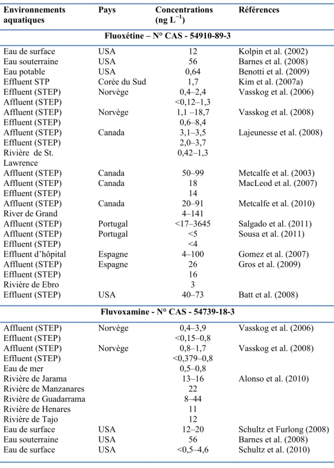 Tableau  1.  Concentrations  en  antidépresseurs  sérotoninergiques  dans  l’environnement  aquatiques de différents pays