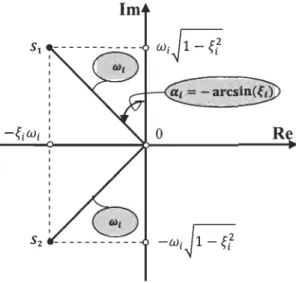 Figure  3.4  Emplacement des pôles du mode  (i)  d'une structure légèrement amortie. 