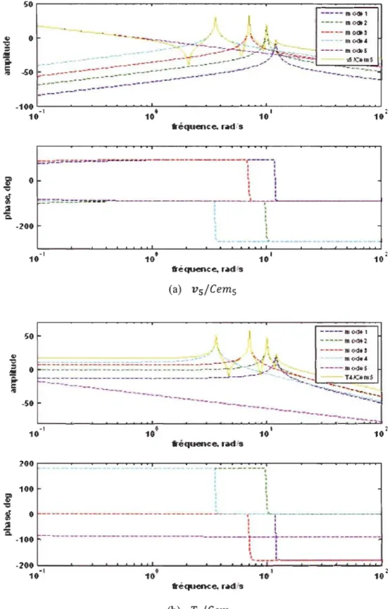 Figure  3.8  Amplitudes  et  phases  de  la  structure  ainsi  de  chaque  mode- Illustration  que  la  fonction de transfert de la structure est la somme des fonctions de transfert modales