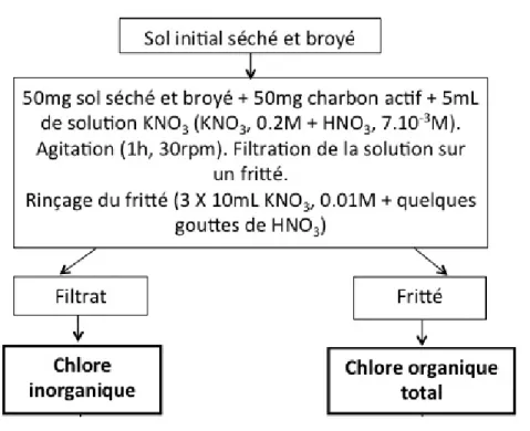 Figure 3.1.  Protocole simplifié d’extraction et de séparation du Cl O  et du Cl in
