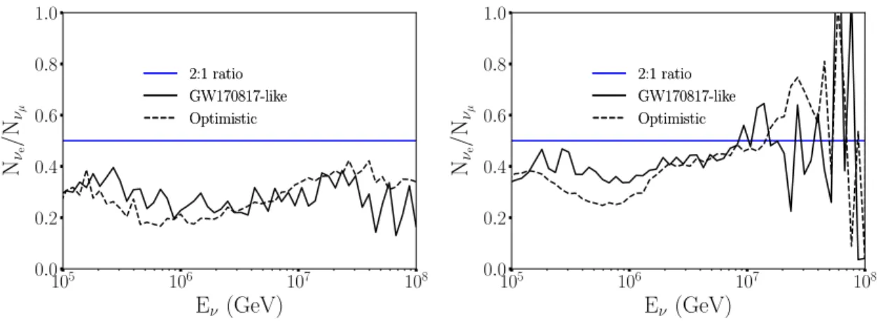 Figure 1.11: Ratio of electronic neutrinos and muonic neutrinos as function of their energy for a pure proton injection (left) and a pure iron injection (right) at the source.