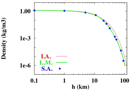 Figure 2.2. Mean molecular weight of the atmosphere as a function of the vertical