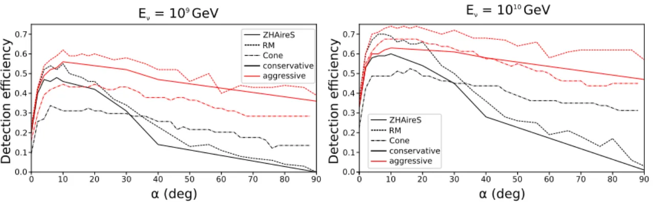 Figure 2.18: Detection efficiency as a function of slope α for a distance D = 40 km for neutrinos energies of 10 8 (left) and 10 9 GeV (right)