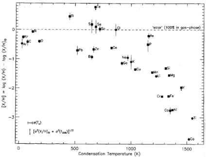 Figure 4 Gas-phase abundance, [X/H] = log(X/H) − log(X/H) &#34; , vs condensation temperature for the cool diffuse interstellar cloud toward ζ Oph