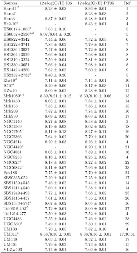 Table 3.4. Metallicities for the DGS determined following either the I06 or the PT05 method.